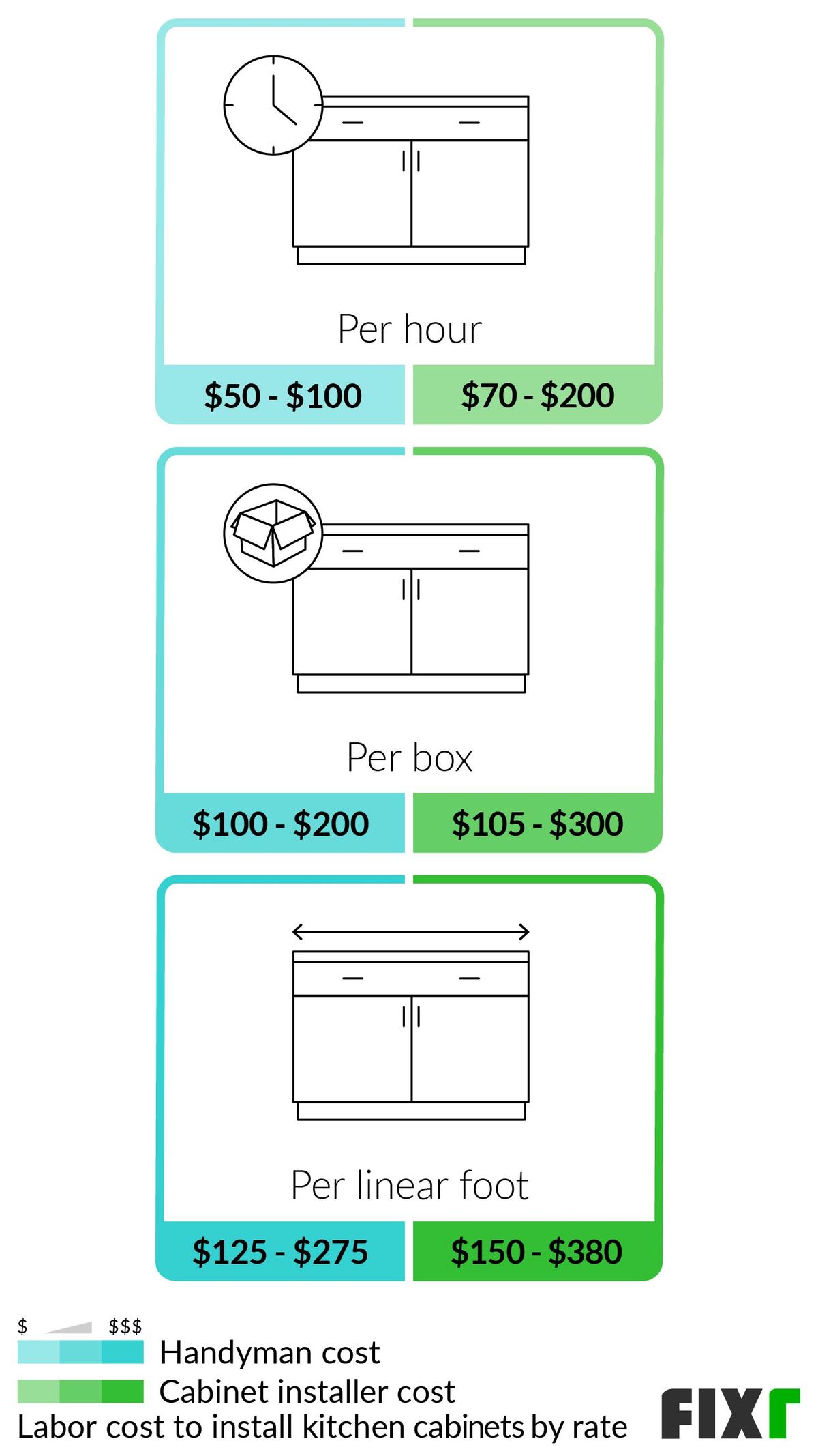 Cost Per Linear Foot To Install Kitchen Besto Blog