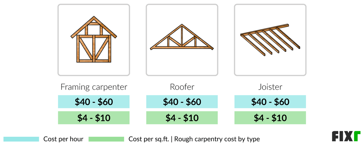 how-much-does-a-carpenter-charge-per-hour-in-australia-interior