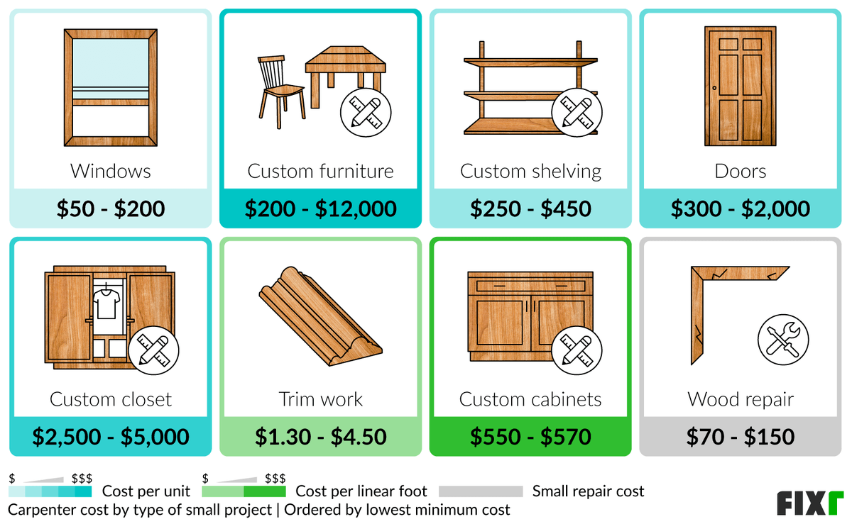 2022-carpenter-cost-per-hour-carpenter-hourly-rate