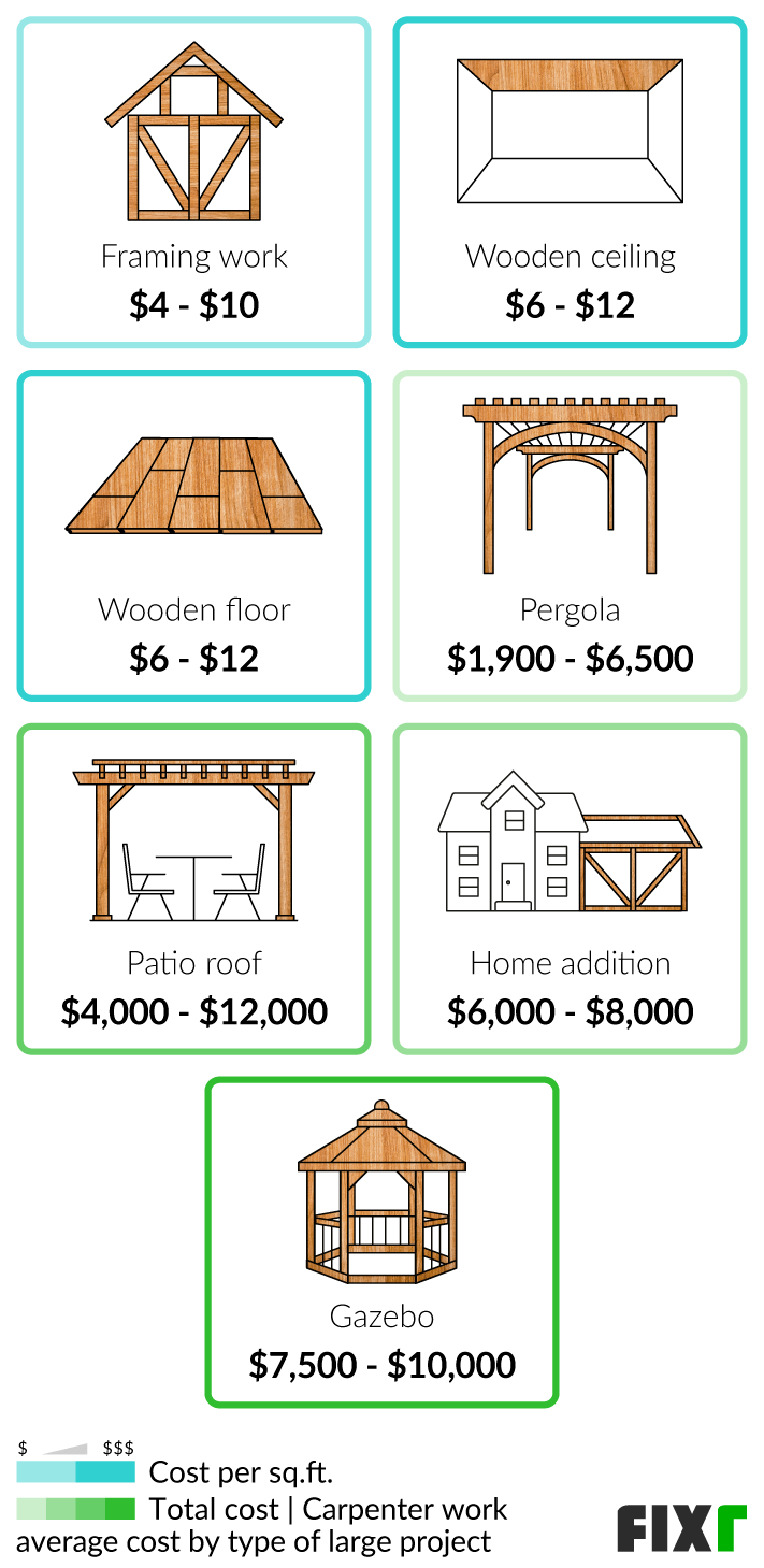 2022-carpenter-cost-per-hour-carpenter-hourly-rate