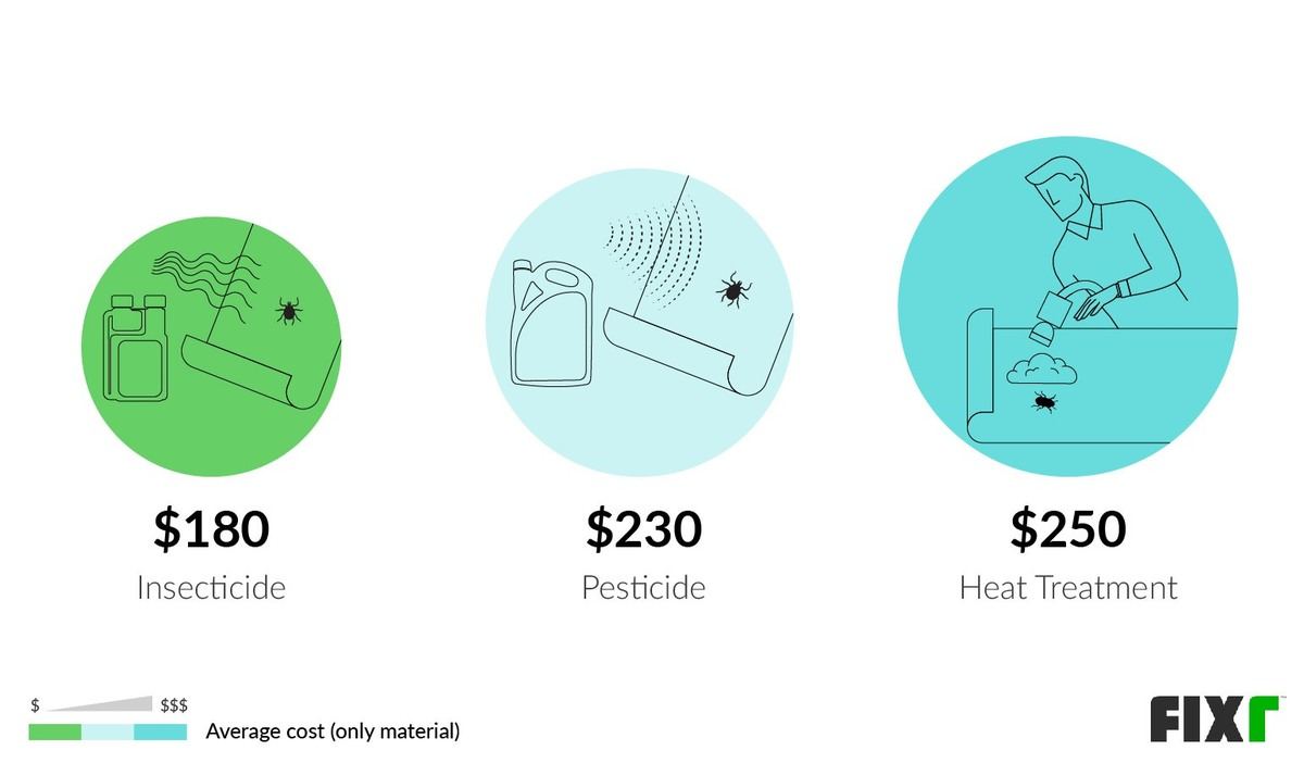 Carpet Beetle Extermination Cost Cost of Exterminator for Carpet Beetles