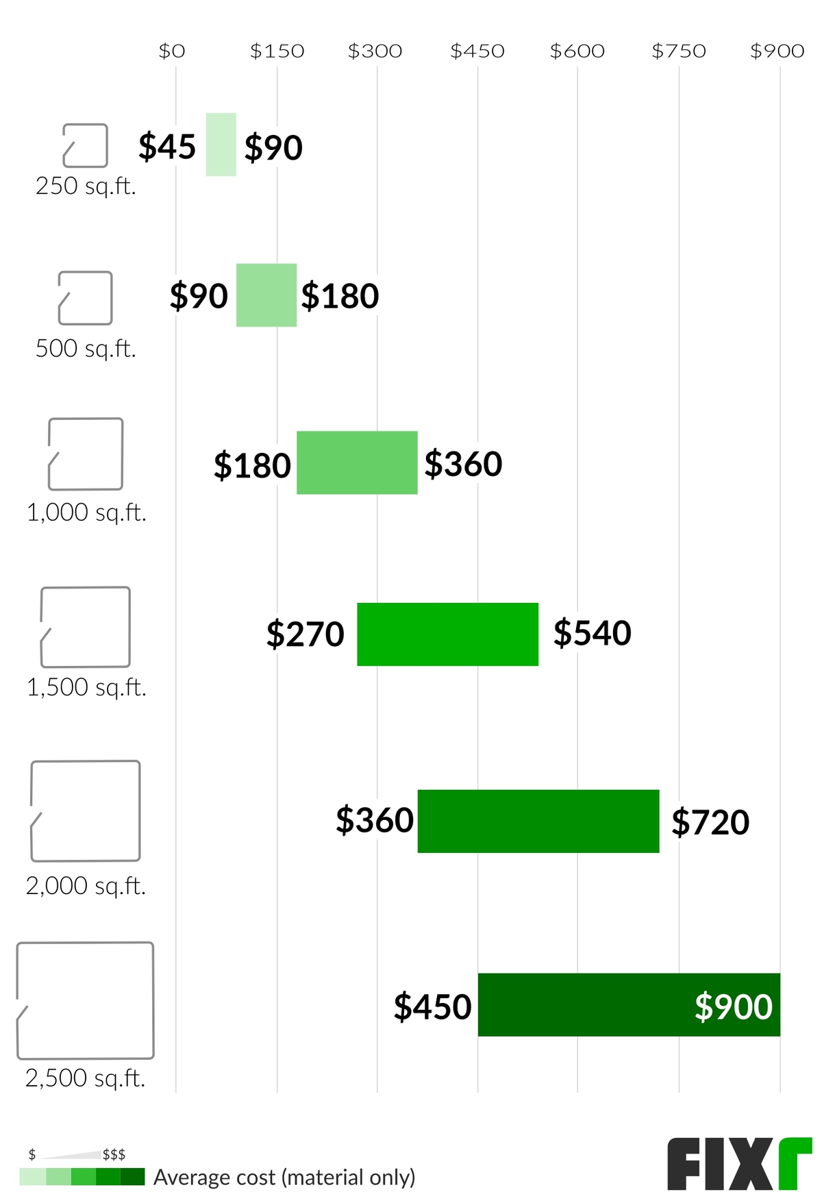 Cost to Clean a 250, 500, 1,000, 1,500, 2,000, or 2,500 Sq.Ft. Carpet