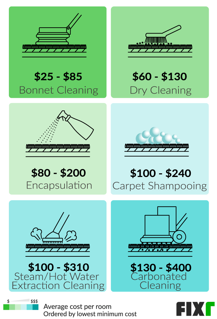 2022 Cost to Clean Carpet | Carpet Cleaning Prices