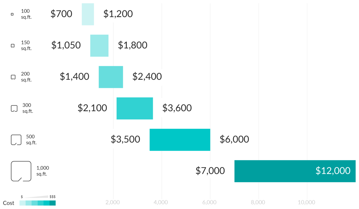 Average Price To Carpet A Living Room