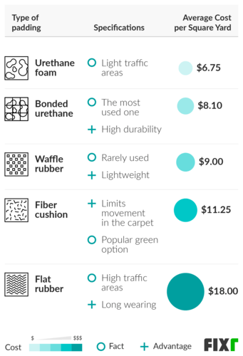 Average Cost For Carpet And Pad Installed