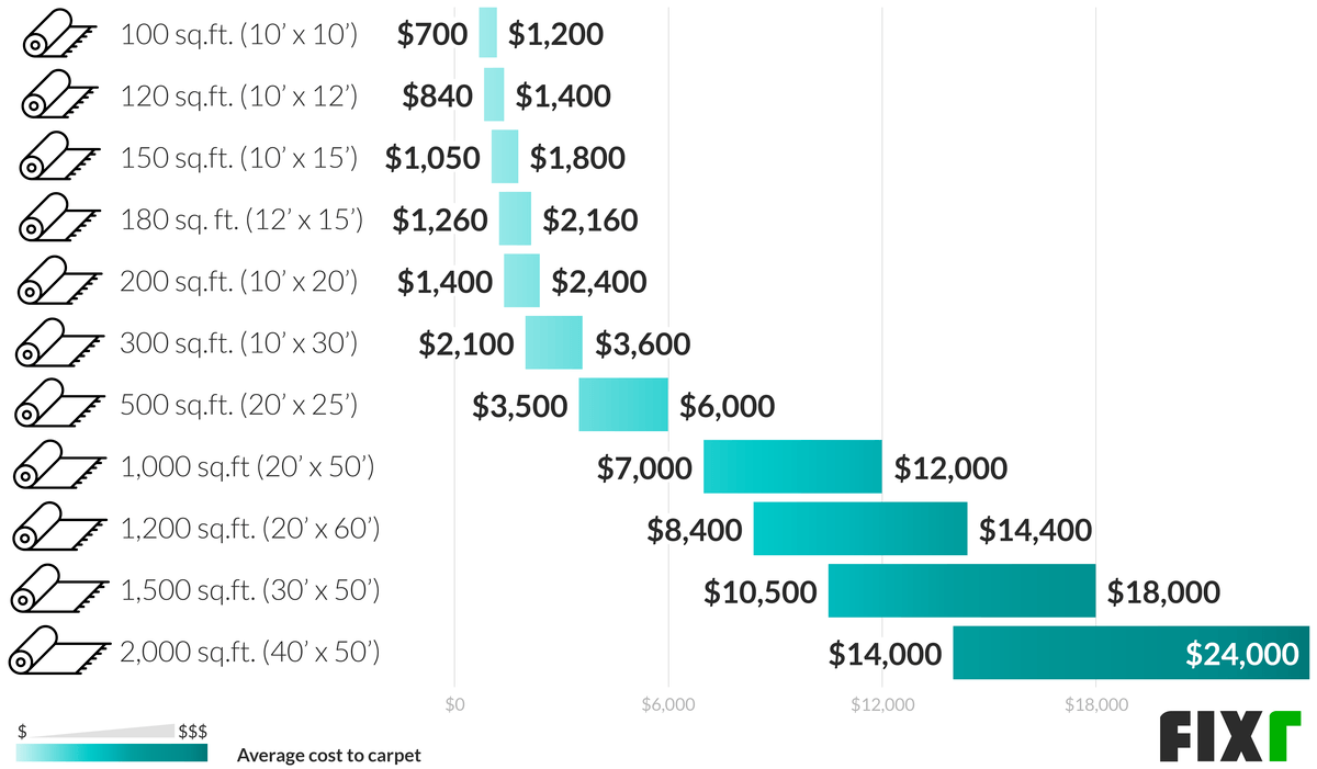 Average Cost To Carpet 1000 Sq Ft Uk Review Home Co