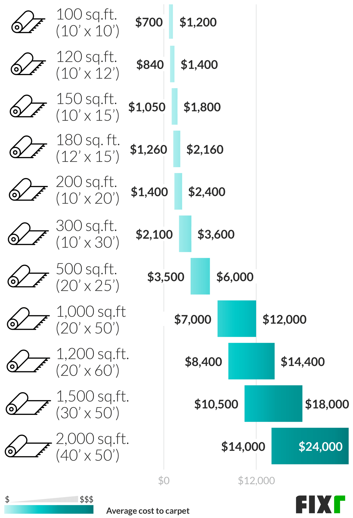 22 Carpet Installation Cost Prices Per Square Foot