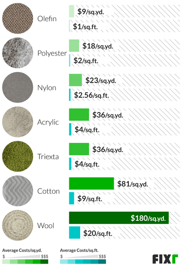 2021 Carpet Installation Cost Per Square Foot - Average Cost Of Wool Wall To Carpet