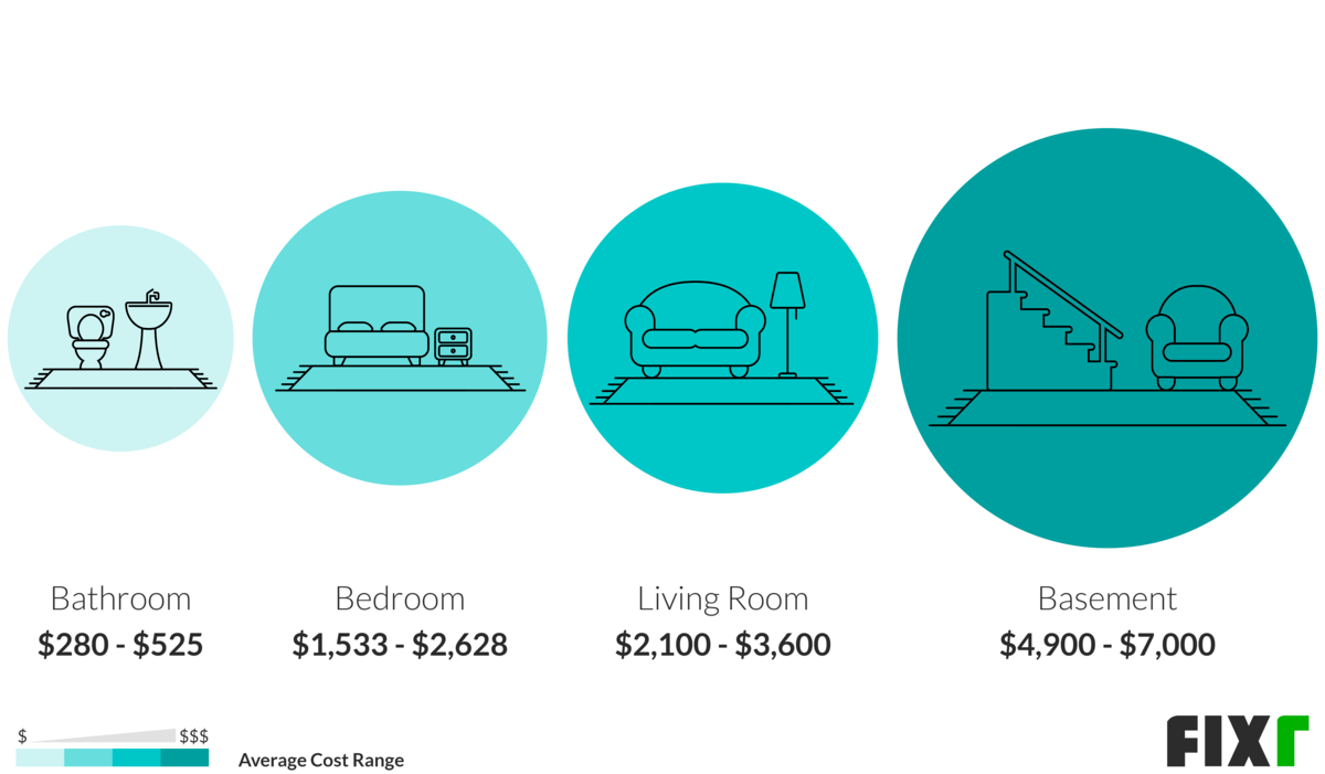 2020 Carpet Installation Cost Carpet Cost per Square Foot