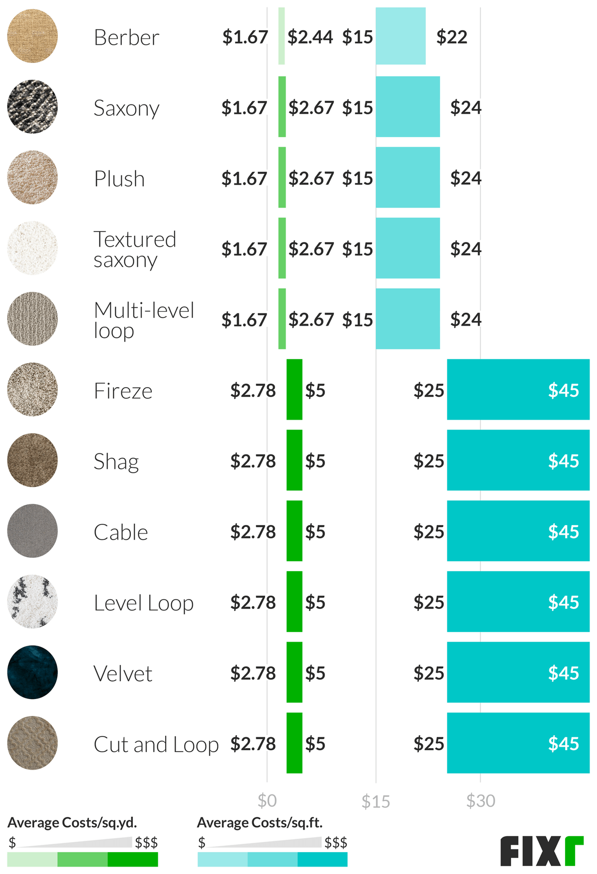 Carpet Installation Cost S Per Square Foot