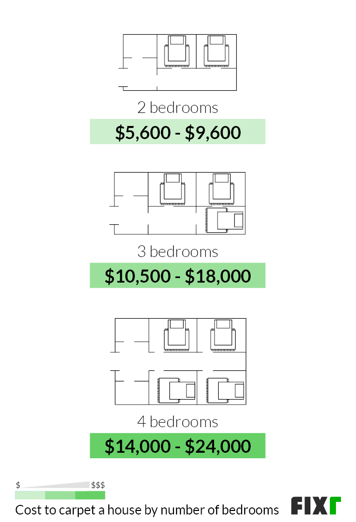 How Much Does It Cost To Carpet A 3 Bedroom House Uk Psoriasisguru
