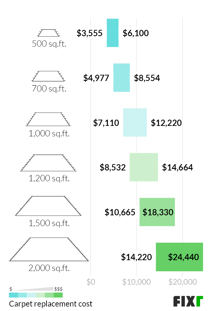 How Much Do Carpet Installers Charge Per Square Yard