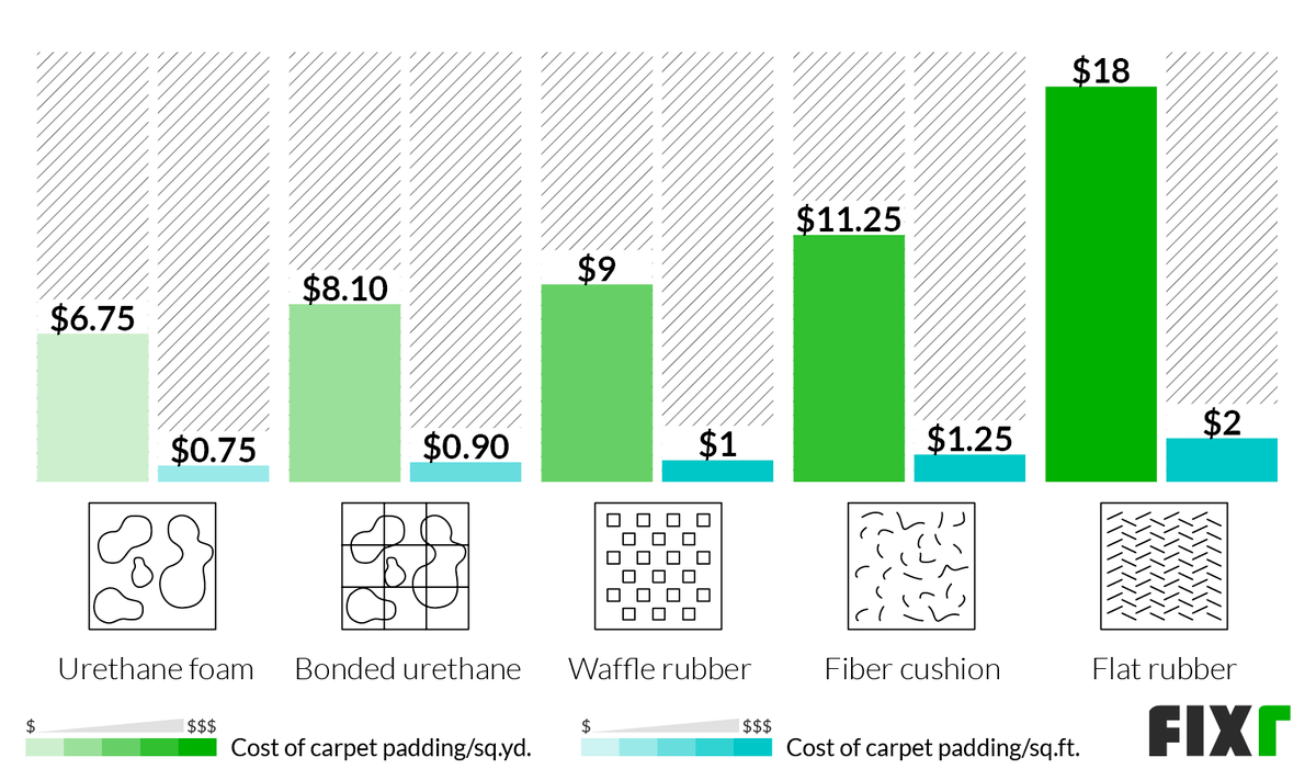 Average Price For Carpet Square Foot