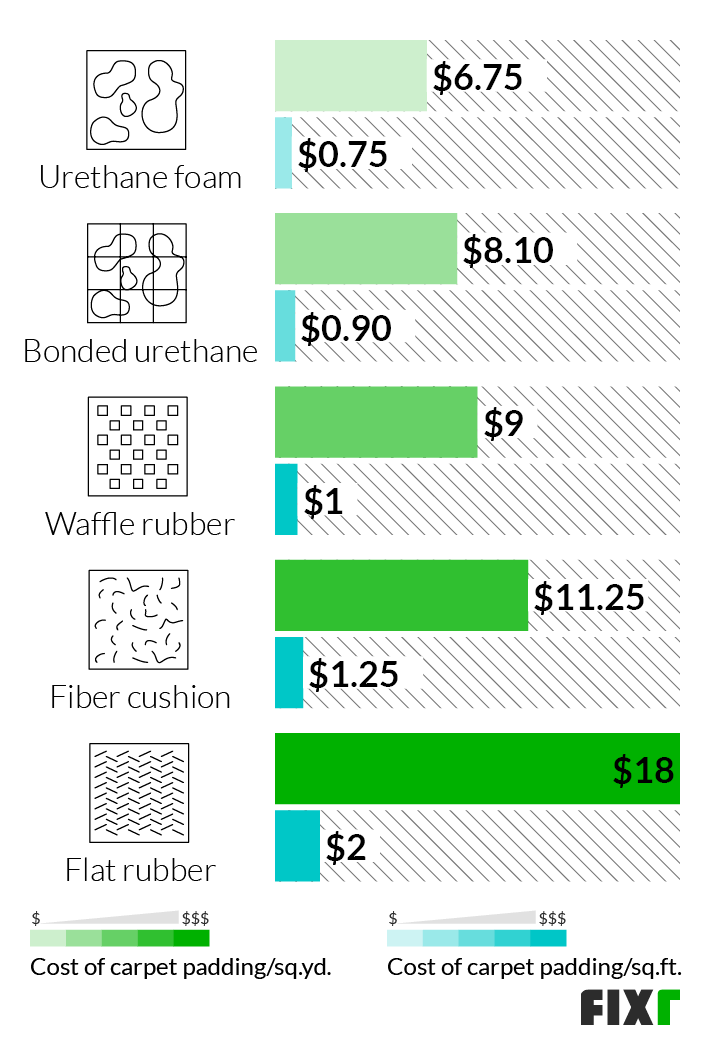 Carpet installation clearance cost