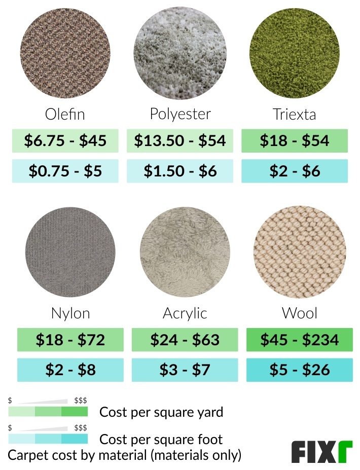 2022 Carpet Installation Cost | Carpet Cost per Square Foot