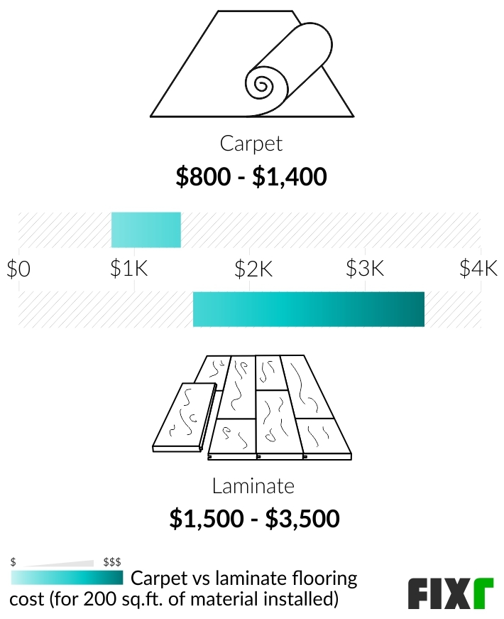 Premium Carpet Price Per Square Foot