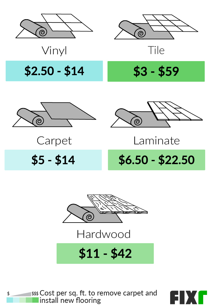 How Much Does It Cost To Remove Carpet And Install Vinyl Flooring www