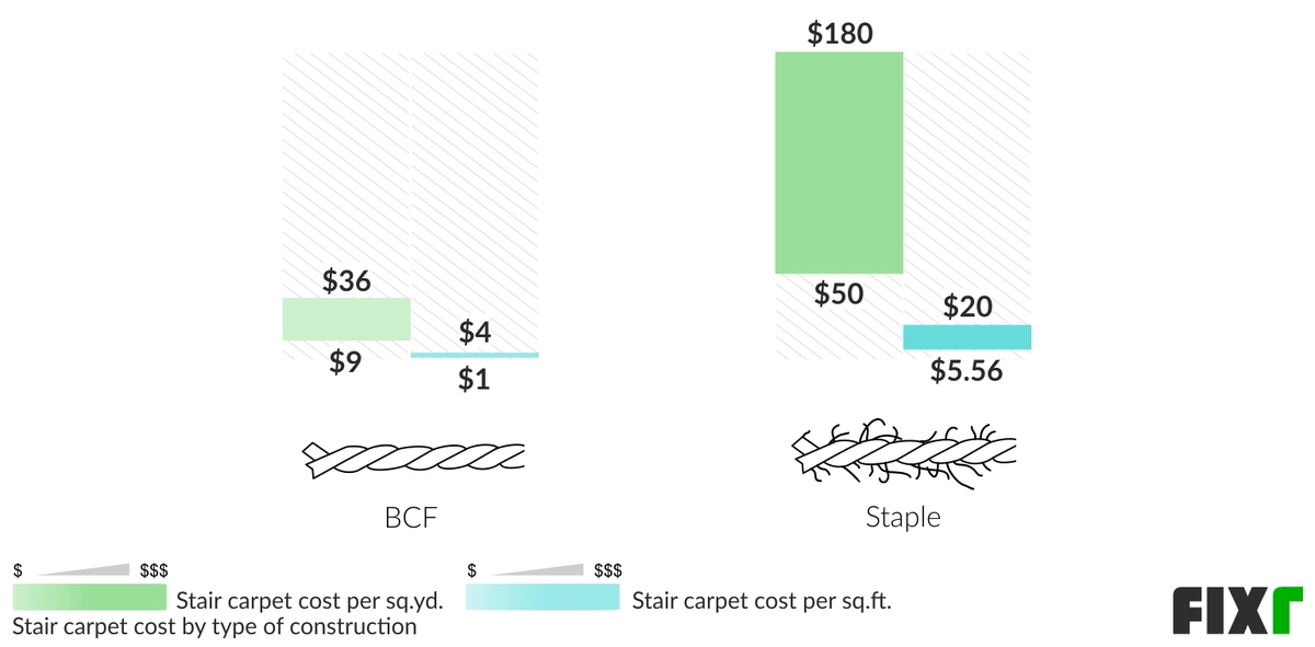 2021 Cost to Carpet Stairs Cost to Install Carpet on Stairs