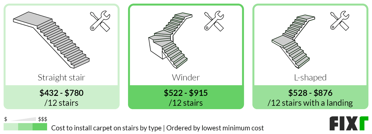 How Much Does It Cost To Carpet Steps