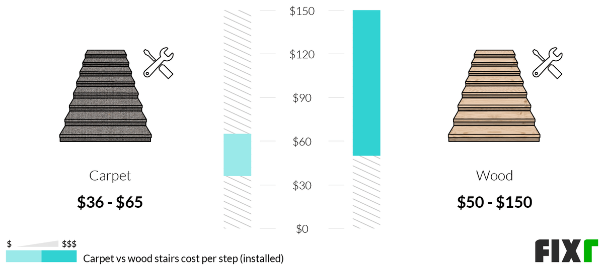 2022 Cost to Carpet Stairs Cost to Install Carpet on Stairs