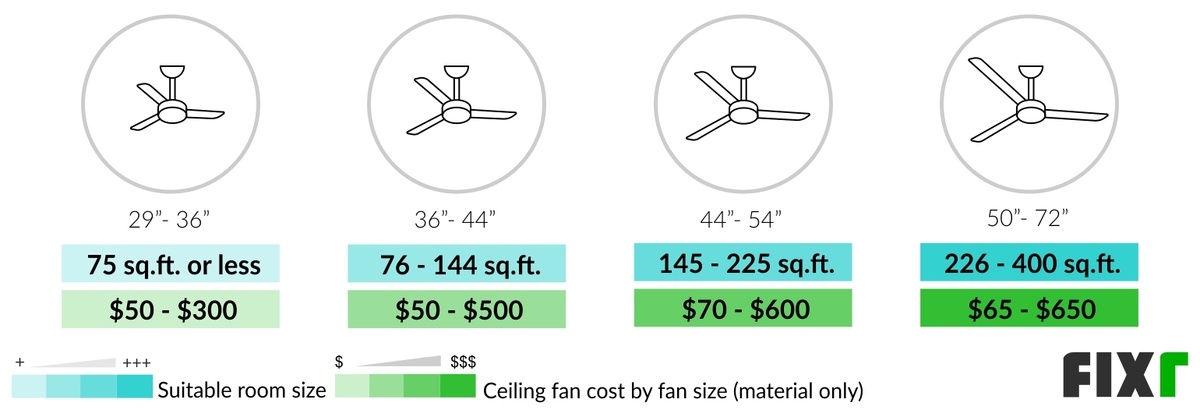 How Much Does It Cost to Install a Ceiling Fan? (4)