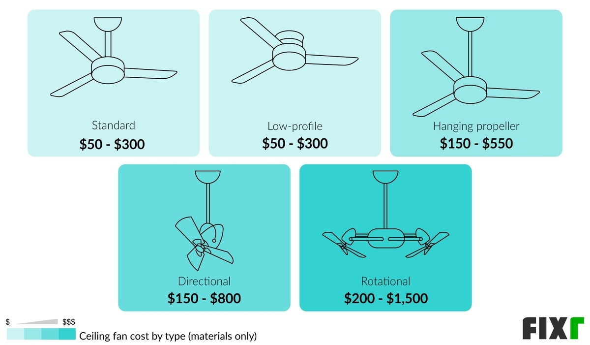 2022 Ceiling Fan Installation Cost Ceiling Fan Prices