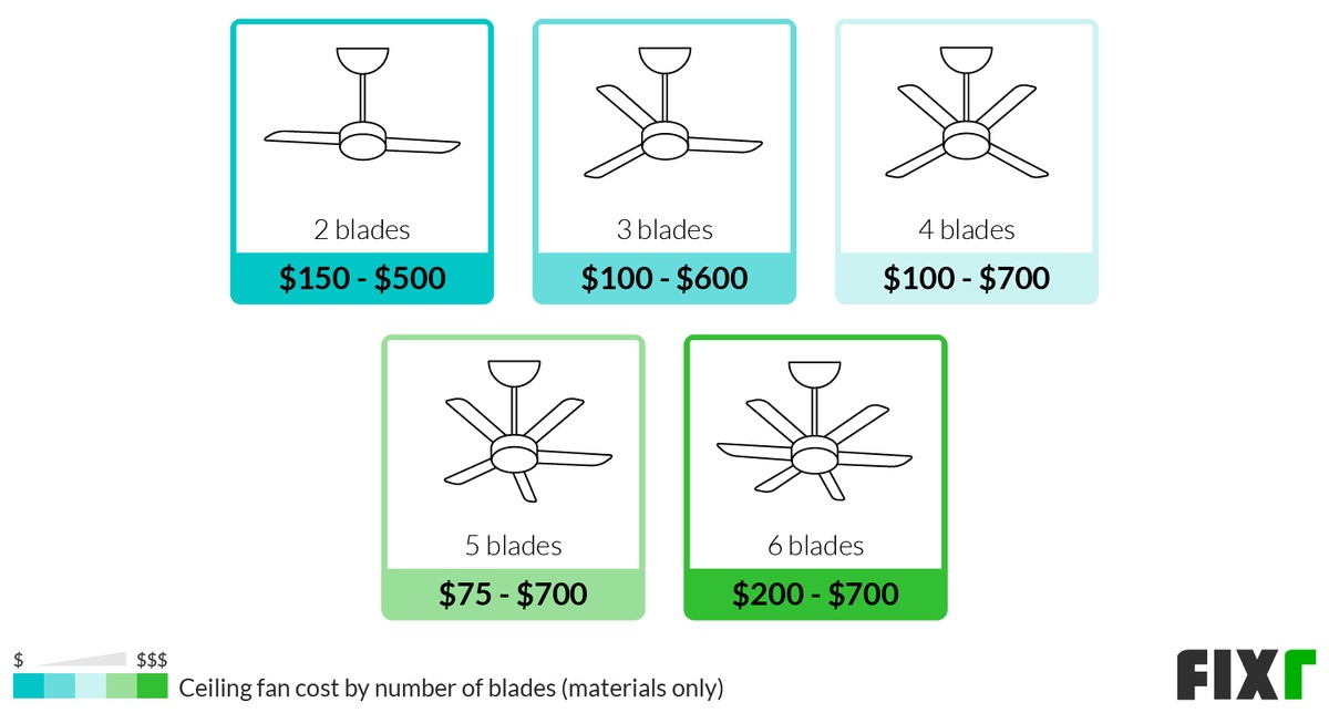 How Much Does It Cost to Install a Ceiling Fan? (10)