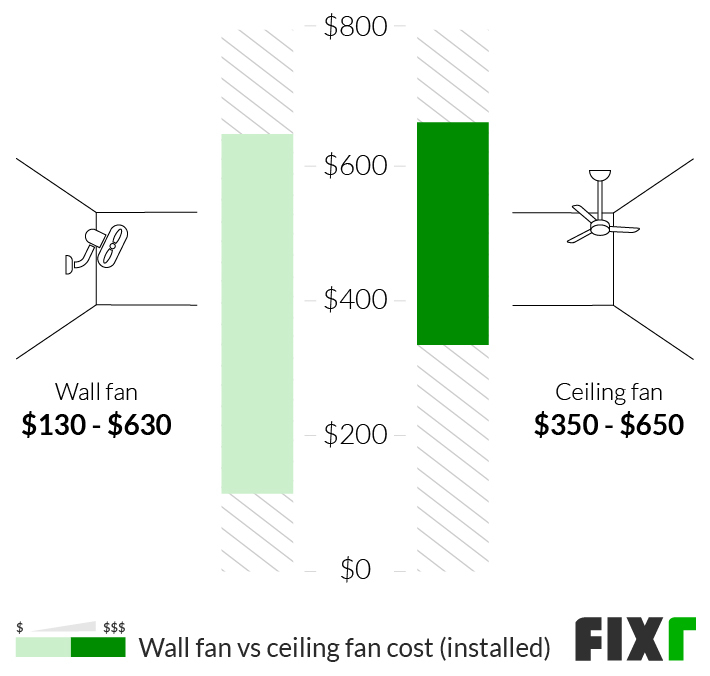 2022 Ceiling Fan Installation Cost S - Cost To Install A Ceiling Fan With Existing Wires Diagrams