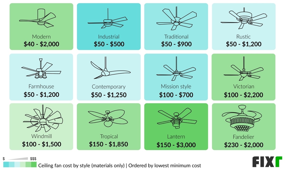 How Much Does It Cost to Install a Ceiling Fan? (17)