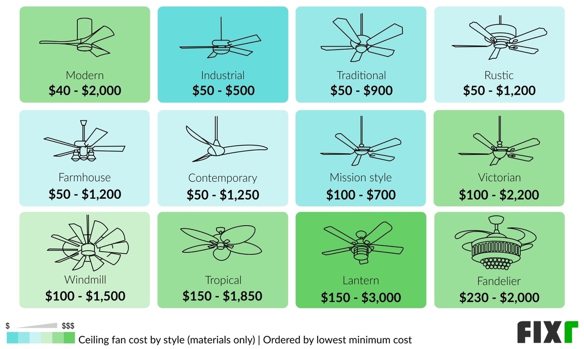 ceiling fan wiring cost