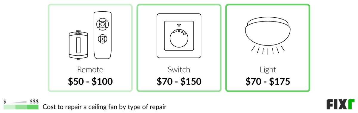 Fresh Look at 2022 Cost To Repair A Ceiling Fan