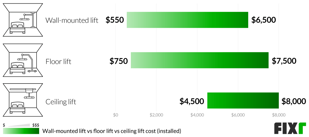 2022 Ceiling Lift Installation Cost Ceiling Lift Prices