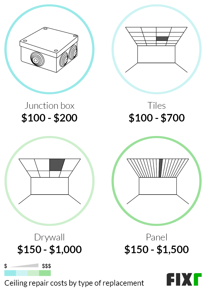 Cost To Repair Ceiling, Average Ceiling Drywall Repair Costs
