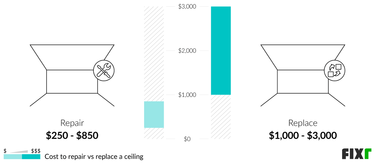 2022 Cost to Repair Ceiling Ceiling Repair Price