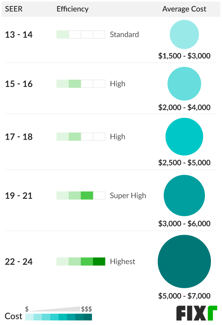 cost to replace central air conditioning