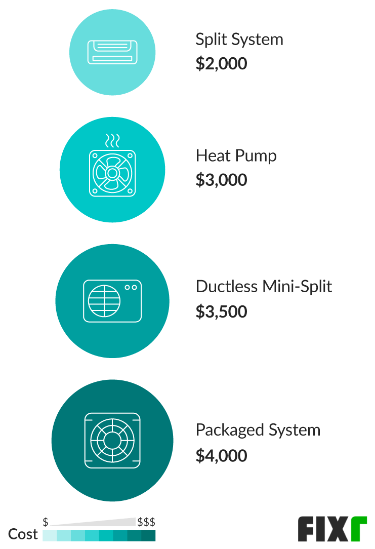 average cost to install heating and air conditioning