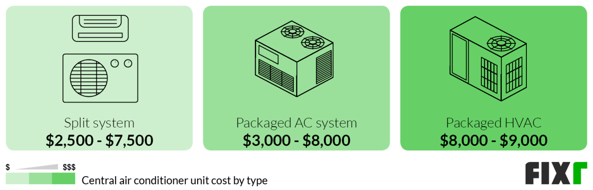 Cost of a Split System, Packaged AC System, or Packaged HVAC AC Unit