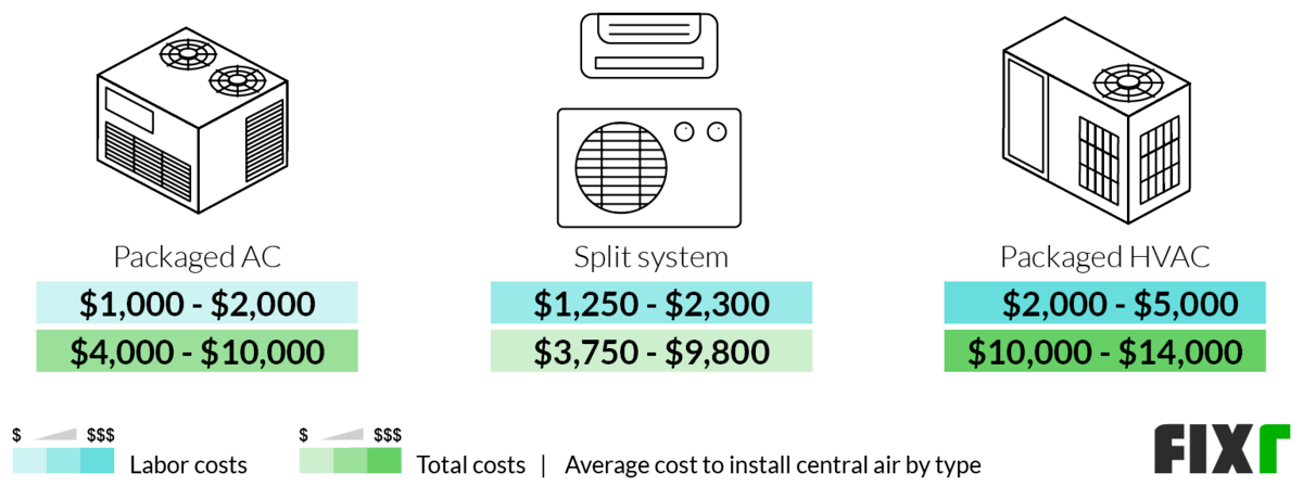 Labor Cost and Total Cost to Install a Packaged AC, Split System, or Packaged HVAC