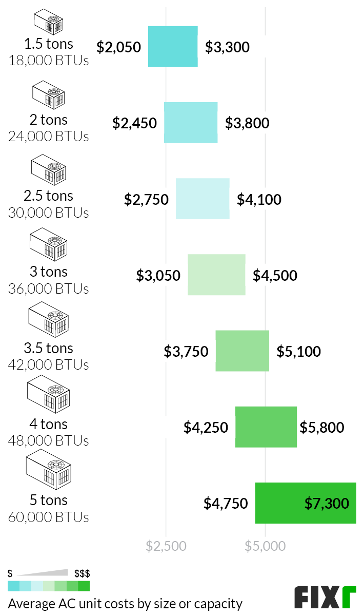 Cost to Install a 1.5, 2, 2.5, 3, 3.5, 4, or 5-Ton Central Air Conditioner Unit