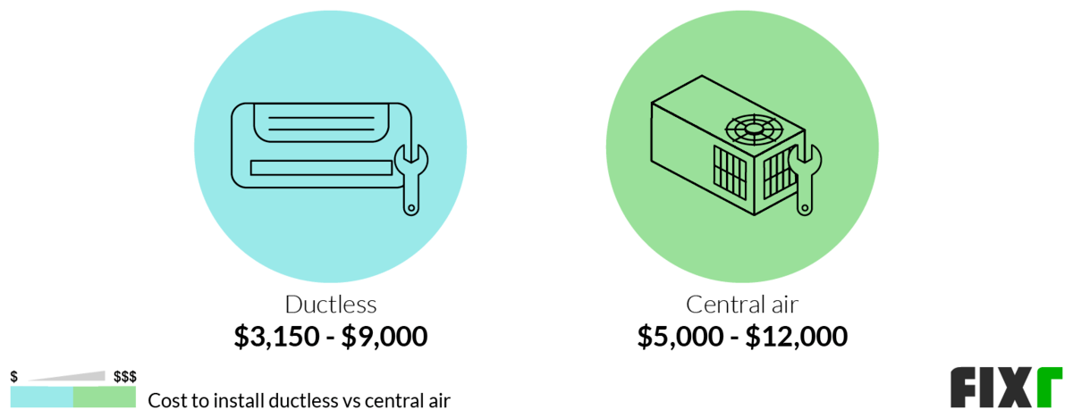 Cost to Install Ductless or Central Air