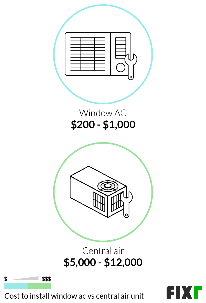 Cost to Install Window AC or Central Air