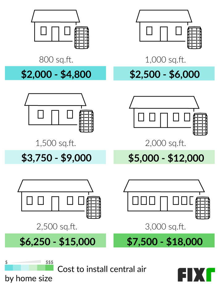 2022 Cost To Install Central Air Central Air Cost