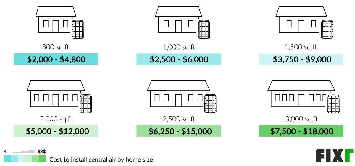 2022 Cost to Install Central Air Central Air Cost