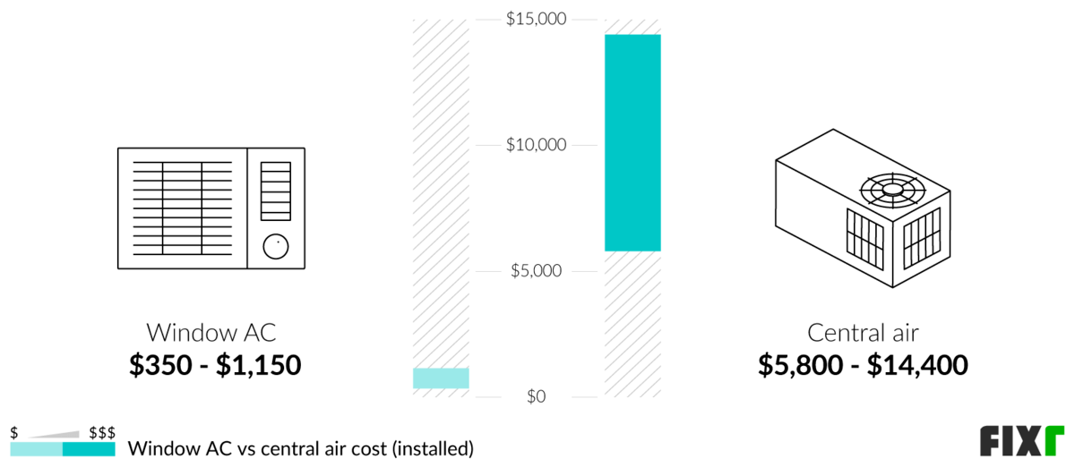Average Cost Of Central Air Installation www.fixr.com