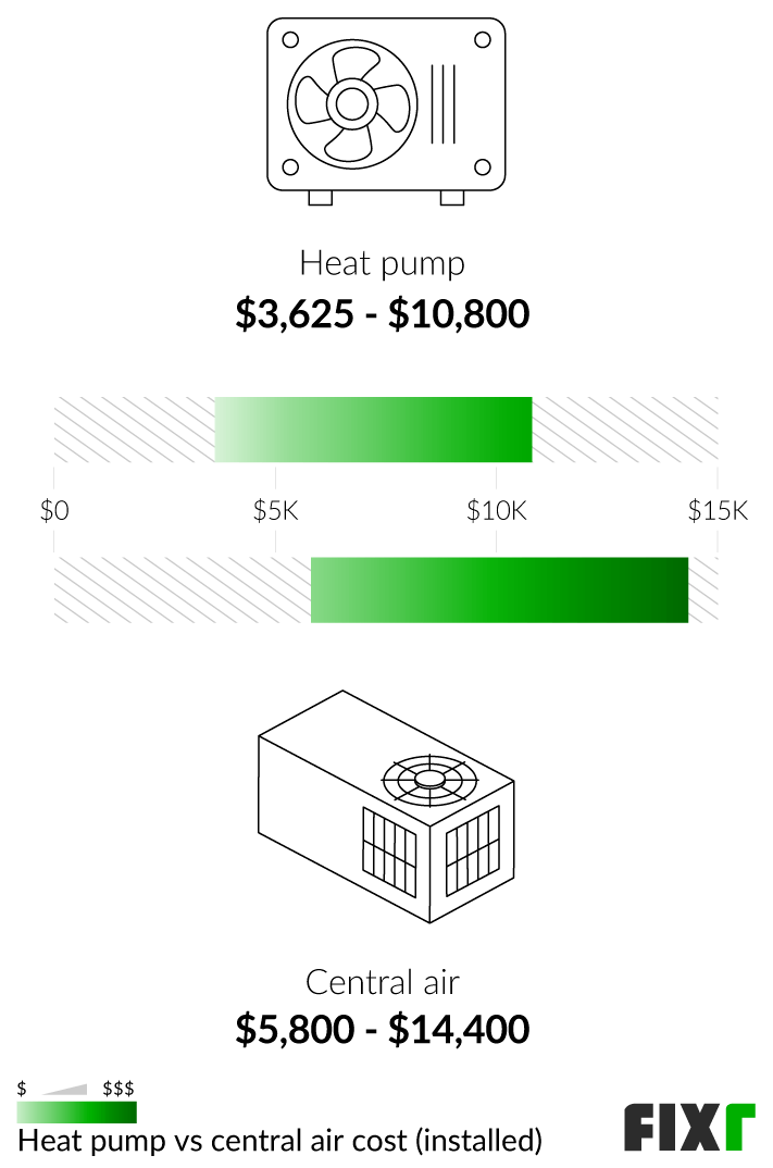 Central Air Installers Average Cost