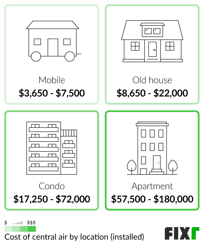 2023 Cost to Install Central Air Central Air Cost
