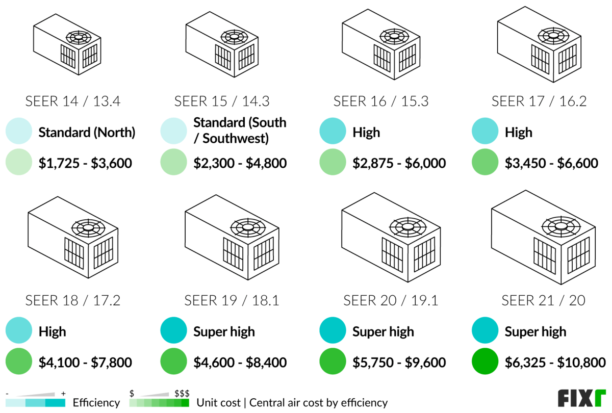 2023 Cost to Install Central Air Central Air Cost