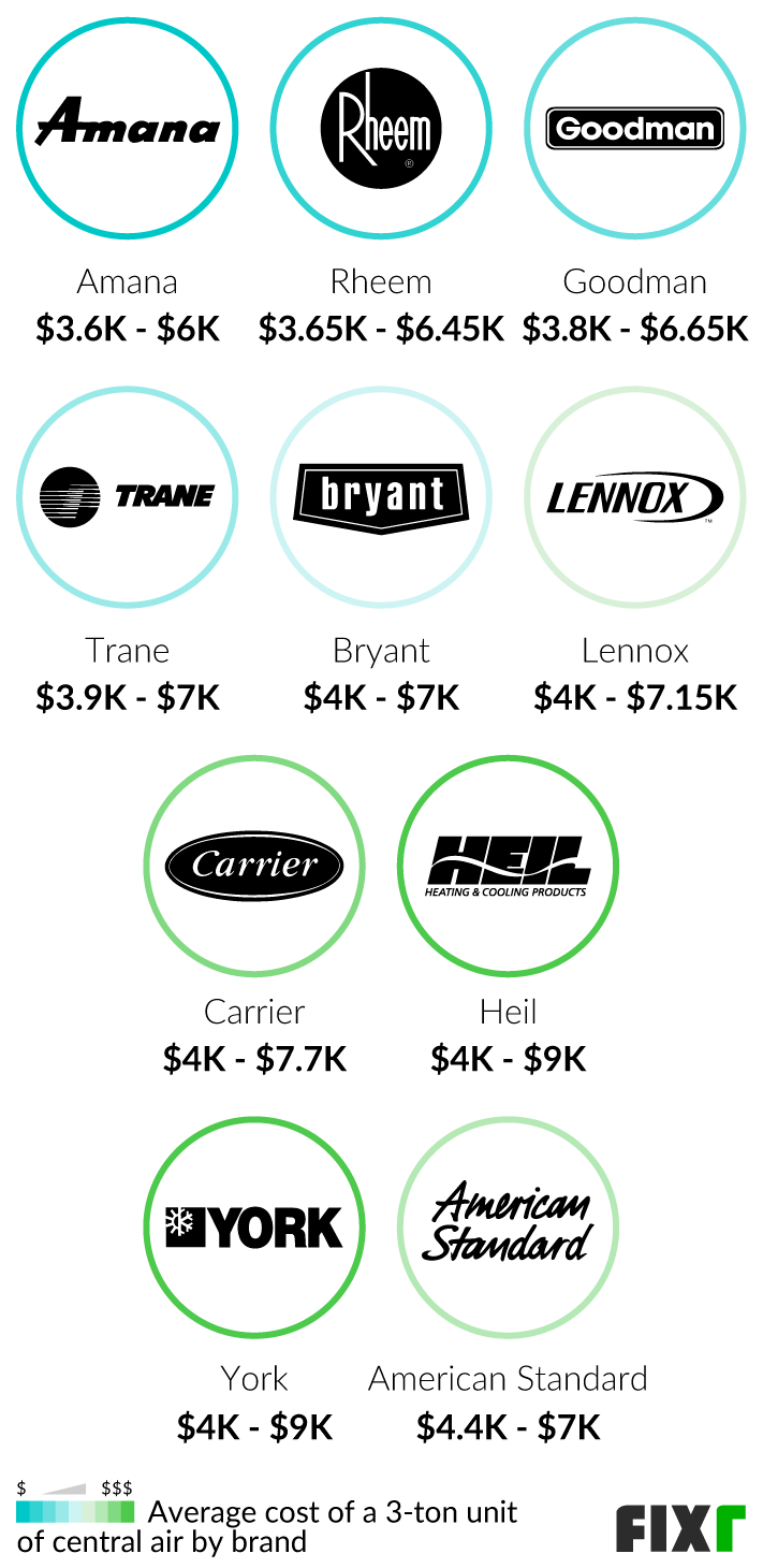 2023 Cost to Install Central Air Central Air Cost