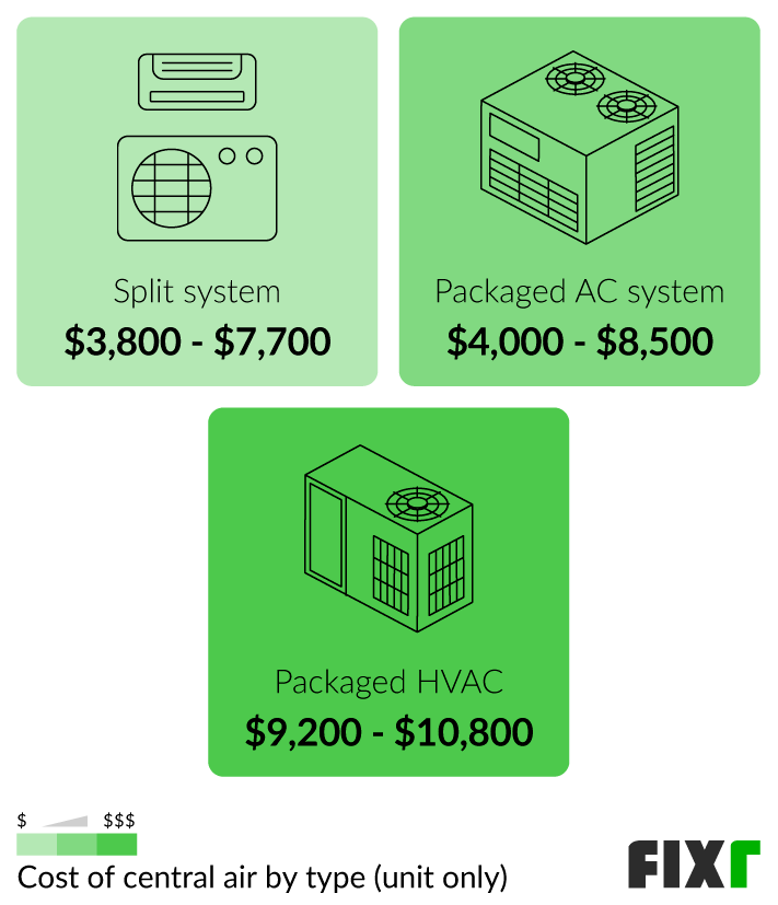 2023 Cost to Install Central Air Central Air Cost