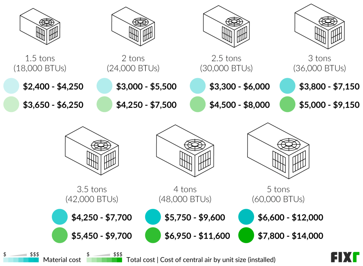 2023 Cost to Install Central Air Central Air Cost